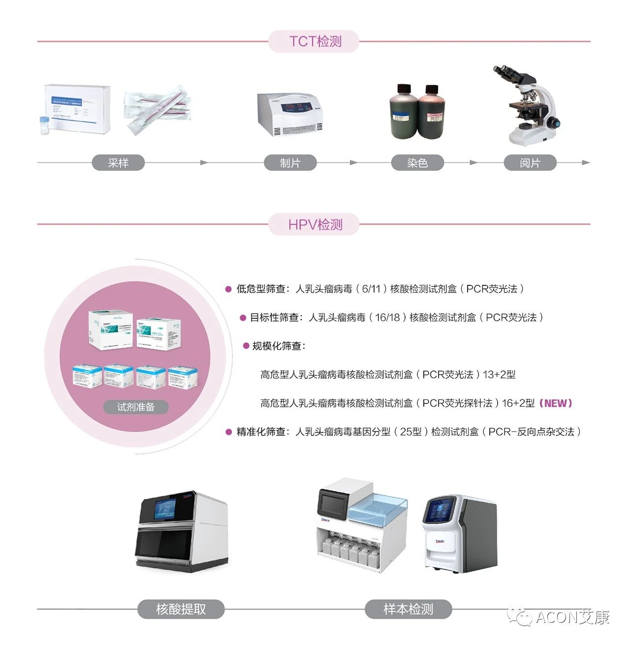 HPV轉(zhuǎn)陰其實(shí)很簡(jiǎn)單， 女性必知的宮頸癌真相
